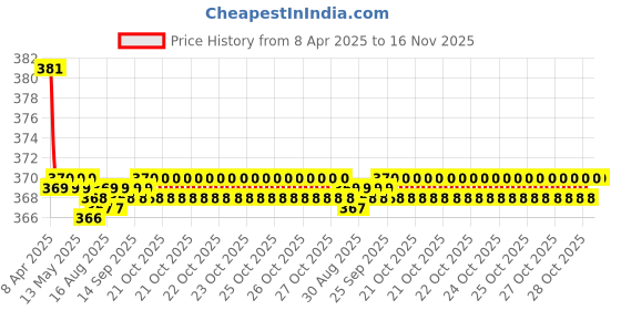 moglix.com Kozdiko 2 Pcs Brown &a; Beige Neck Rest Set for Tata NA, koz_39009 kozdiko Price History Graph from 8 Apr 2025 to 16 Nov 2025