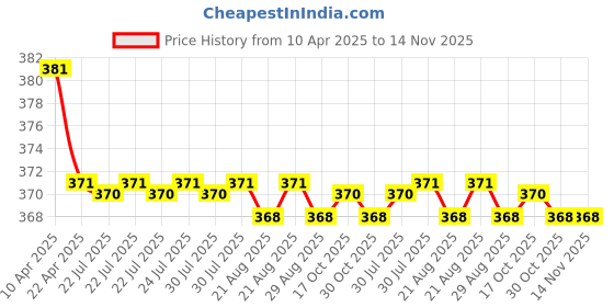 moglix.com Kozdiko 2 Pcs Brown &a; Beige Neck Rest Set for Tata Safari Storme, koz_37993 kozdiko Price History Graph from 10 Apr 2025 to 14 Nov 2025