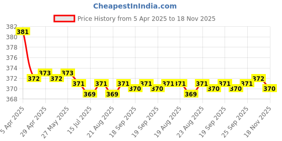 moglix.com Kozdiko 2 Pcs Brown &a; Beige Neck Rest Set for Toyota Corolla, koz_35854 kozdiko Price History Graph from 5 Apr 2025 to 18 Nov 2025