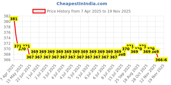 moglix.com Kozdiko 2 Pcs Brown &a; Beige Neck Rest Set for Toyota Glanza, koz_38857 kozdiko Price History Graph from 7 Apr 2025 to 18 Nov 2025