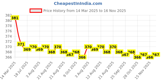 moglix.com Kozdiko 2 Pcs Brown &a; Beige Neck Rest Set for Volkswagen Passat, koz_37982 kozdiko Price History Graph from 14 Mar 2025 to 16 Nov 2025