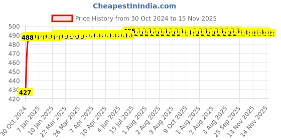 moglix.com Kozdiko 2 Pcs C6 50W 6000K White All in One LED Headlight Conversion Kit for Bajaj Discover 125 kozdiko Price History Graph from 30 Oct 2024 to 15 Nov 2025