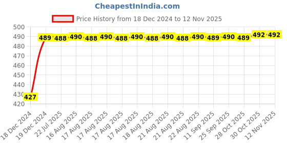 moglix.com Kozdiko 2 Pcs C6 50W 6000K White All in One LED Headlight Conversion Kit for Bajaj Discover 150 kozdiko Price History Graph from 18 Dec 2024 to 12 Nov 2025