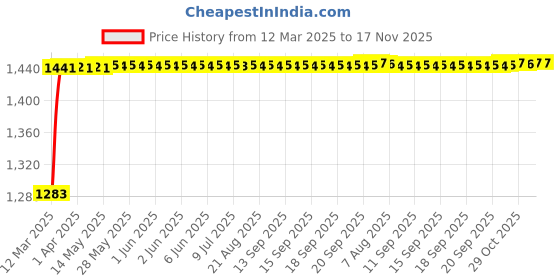 moglix.com Kozdiko 2 Pcs Car Cushion Pillow, 2 Pcs Neck Rest, 1 Pc Tissue Box, 1 Pc Steering Cover Beige Combo for Hyundai Elite i20 2018 kozdiko Price History Graph from 12 Mar 2025 to 16 Nov 2025