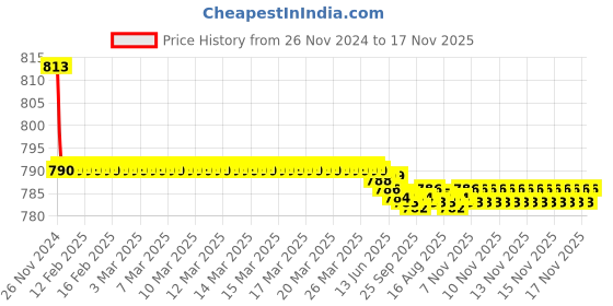 moglix.com Kozdiko 2 Pcs Car Fog Lamp Light Set for Ford Ecosport kozdiko Price History Graph from 26 Nov 2024 to 16 Nov 2025
