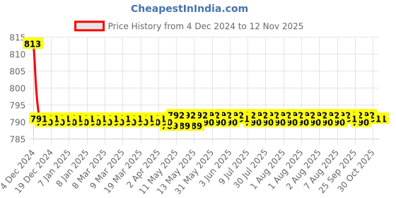 moglix.com Kozdiko 2 Pcs Car Fog Lamp Light Set for Ford Fiesta (2015-Present) kozdiko Price History Graph from 4 Dec 2024 to 11 Nov 2025