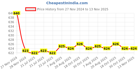 moglix.com Kozdiko 2 Pcs Car Fog Lamp Light Set for Ford Figo Old (2009-2014) kozdiko Price History Graph from 27 Nov 2024 to 13 Nov 2025