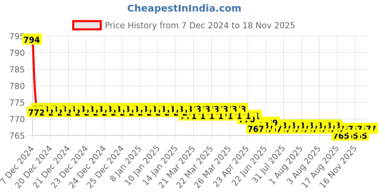 moglix.com Kozdiko 2 Pcs Car Fog Lamp Light Set for Ford Fusion kozdiko Price History Graph from 7 Dec 2024 to 16 Nov 2025