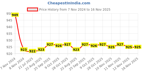 moglix.com Kozdiko 2 Pcs Car Fog Lamp Light Set for Hyundai Eon kozdiko Price History Graph from 7 Nov 2024 to 15 Nov 2025