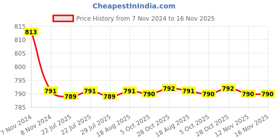 moglix.com Kozdiko 2 Pcs Car Fog Lamp Light Set for Hyundai i10 Old (2007-2010) kozdiko Price History Graph from 7 Nov 2024 to 16 Nov 2025