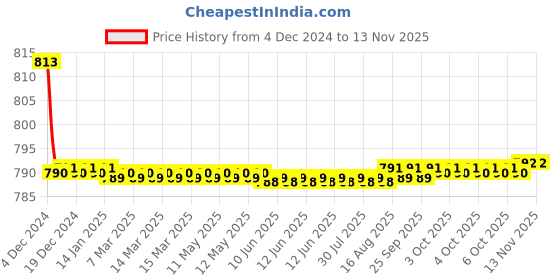 moglix.com Kozdiko 2 Pcs Car Fog Lamp Light Set for Hyundai i20 Old (2008-2014) kozdiko Price History Graph from 4 Dec 2024 to 12 Nov 2025