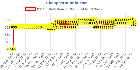 moglix.com Kozdiko 2 Pcs Car Fog Lamp Light Set for Hyundai Santro Xing kozdiko Price History Graph from 28 Nov 2024 to 18 Nov 2025
