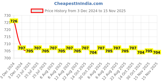 moglix.com Kozdiko 2 Pcs Car Fog Lamp Light Set for Mahindra Logan kozdiko Price History Graph from 3 Dec 2024 to 15 Nov 2025