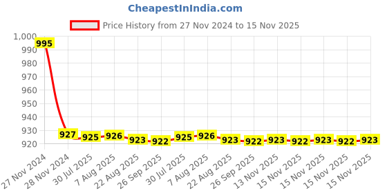 moglix.com Kozdiko 2 Pcs Car Fog Lamp Light Set for Mahindra Xylo kozdiko Price History Graph from 27 Nov 2024 to 15 Nov 2025