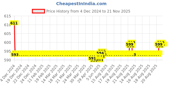 moglix.com Kozdiko 2 Pcs Car Fog Lamp Light Set for Maruti Suzuki A Star kozdiko Price History Graph from 4 Dec 2024 to 21 Nov 2025