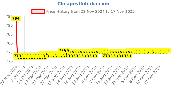 moglix.com Kozdiko 2 Pcs Car Fog Lamp Light Set for Maruti Suzuki Ciaz kozdiko Price History Graph from 22 Nov 2024 to 16 Nov 2025