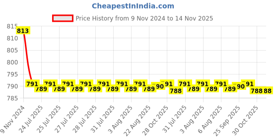 moglix.com Kozdiko 2 Pcs Car Fog Lamp Light Set for Maruti Suzuki Eeco kozdiko Price History Graph from 9 Nov 2024 to 14 Nov 2025