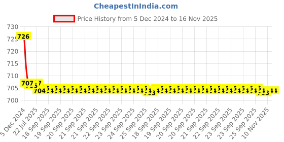 moglix.com Kozdiko 2 Pcs Car Fog Lamp Light Set for Maruti Suzuki Estilo kozdiko Price History Graph from 5 Dec 2024 to 16 Nov 2025