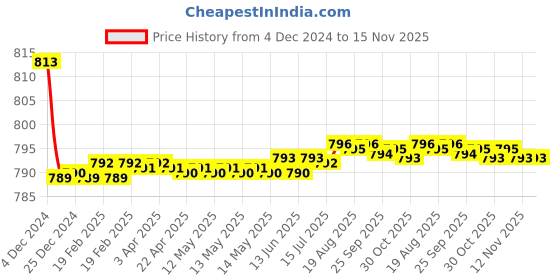 moglix.com Kozdiko 2 Pcs Car Fog Lamp Light Set for Maruti Suzuki Estilo Old kozdiko Price History Graph from 4 Dec 2024 to 14 Nov 2025
