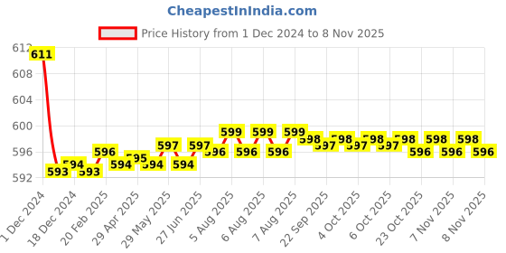 moglix.com Kozdiko 2 Pcs Car Fog Lamp Light Set for Maruti Suzuki K10 Old kozdiko Price History Graph from 1 Dec 2024 to 7 Nov 2025