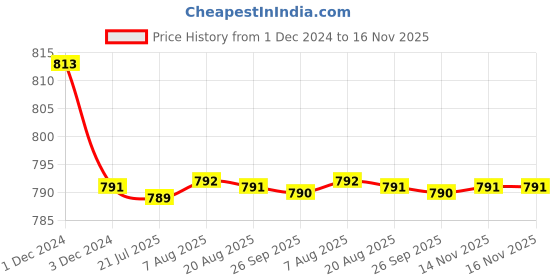 moglix.com Kozdiko 2 Pcs Car Fog Lamp Light Set for Maruti Suzuki Swift Old (2005-2011) kozdiko Price History Graph from 1 Dec 2024 to 15 Nov 2025