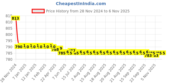 moglix.com Kozdiko 2 Pcs Car Fog Lamp Light Set for Maruti Suzuki SX4 kozdiko Price History Graph from 28 Nov 2024 to 5 Nov 2025