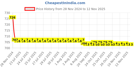 moglix.com Kozdiko 2 Pcs Car Fog Lamp Light Set for Maruti Suzuki Versa kozdiko Price History Graph from 28 Nov 2024 to 12 Nov 2025