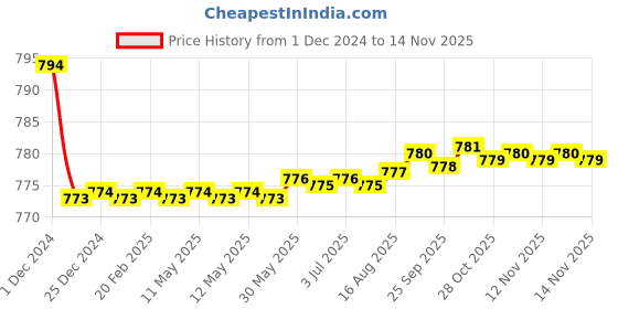 moglix.com Kozdiko 2 Pcs Car Fog Lamp Light Set for Maruti Suzuki WagonR 2010 kozdiko Price History Graph from 1 Dec 2024 to 12 Nov 2025