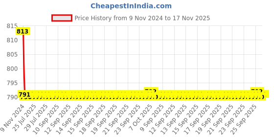 moglix.com Kozdiko 2 Pcs Car Fog Lamp Light Set for Tata Sumo Grande kozdiko Price History Graph from 9 Nov 2024 to 17 Nov 2025