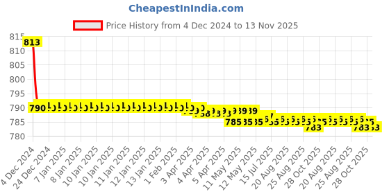 moglix.com Kozdiko 2 Pcs Car Fog Lamp Light Set for Toyota Etios (2010- Present) kozdiko Price History Graph from 4 Dec 2024 to 13 Nov 2025