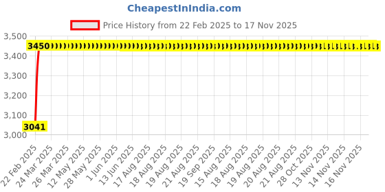 moglix.com Kozdiko 2 Pcs Car Protection Cover Set from Dog &a; Monkey for Car Roof &a; Bonnet for Audi Q5 kozdiko Price History Graph from 22 Feb 2025 to 17 Nov 2025