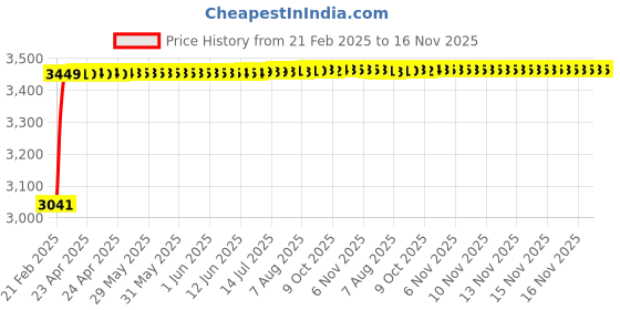 moglix.com Kozdiko 2 Pcs Car Protection Cover Set from Dog &a; Monkey for Car Roof &a; Bonnet for Audi S5 kozdiko Price History Graph from 21 Feb 2025 to 16 Nov 2025
