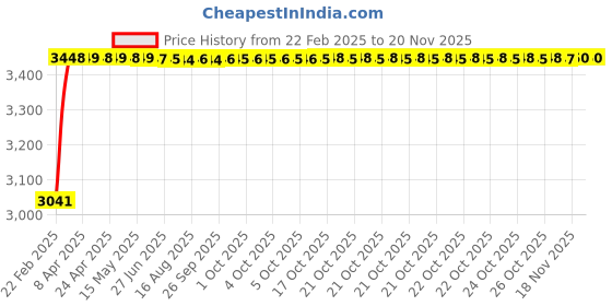 moglix.com Kozdiko 2 Pcs Car Protection Cover Set from Dog &a; Monkey for Car Roof &a; Bonnet for Chevrolet Aveo kozdiko Price History Graph from 22 Feb 2025 to 18 Nov 2025