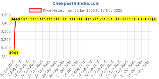 moglix.com Kozdiko 2 Pcs Car Protection Cover Set from Dog &a; Monkey for Car Roof &a; Bonnet for Hyundai Accent kozdiko Price History Graph from 31 Jan 2025 to 17 Nov 2025