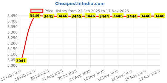 moglix.com Kozdiko 2 Pcs Car Protection Cover Set from Dog &a; Monkey for Car Roof &a; Bonnet for Hyundai Aura kozdiko Price History Graph from 22 Feb 2025 to 17 Nov 2025