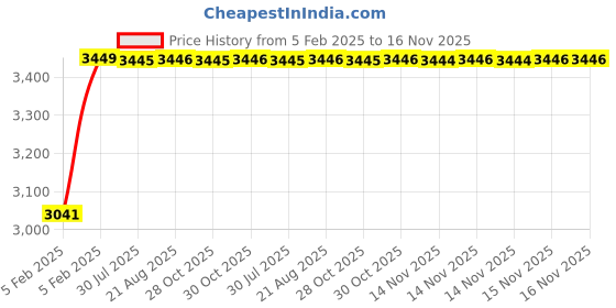 moglix.com Kozdiko 2 Pcs Car Protection Cover Set from Dog &a; Monkey for Car Roof &a; Bonnet for Hyundai Old Verna kozdiko Price History Graph from 5 Feb 2025 to 16 Nov 2025