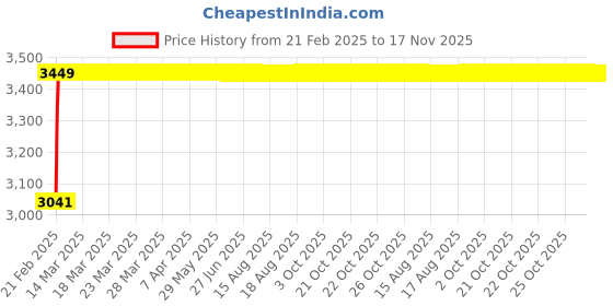 moglix.com Kozdiko 2 Pcs Car Protection Cover Set from Dog &a; Monkey for Car Roof &a; Bonnet for Mahindra Bolero kozdiko Price History Graph from 21 Feb 2025 to 17 Nov 2025