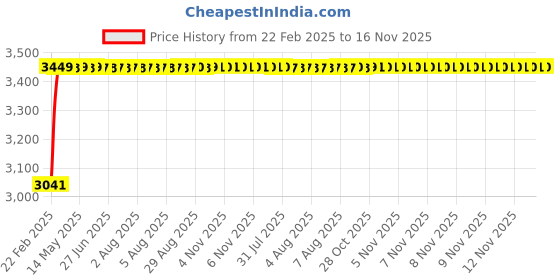 moglix.com Kozdiko 2 Pcs Car Protection Cover Set from Dog &a; Monkey for Car Roof &a; Bonnet for Mahindra Thar Old kozdiko Price History Graph from 22 Feb 2025 to 16 Nov 2025