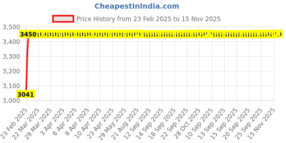 moglix.com Kozdiko 2 Pcs Car Protection Cover Set from Dog &a; Monkey for Car Roof &a; Bonnet for Maruti Suzuki Grand Vitara kozdiko Price History Graph from 23 Feb 2025 to 15 Nov 2025