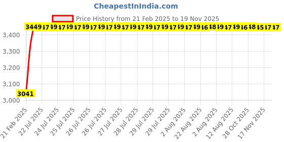 moglix.com Kozdiko 2 Pcs Car Protection Cover Set from Dog &a; Monkey for Car Roof &a; Bonnet for Maruti Suzuki Zen kozdiko Price History Graph from 21 Feb 2025 to 19 Nov 2025