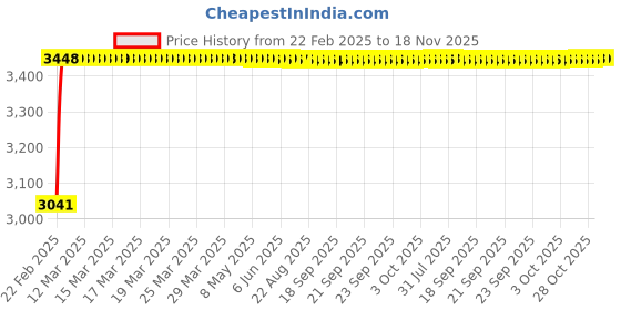 moglix.com Kozdiko 2 Pcs Car Protection Cover Set from Dog &a; Monkey for Car Roof &a; Bonnet for MG Astor kozdiko Price History Graph from 22 Feb 2025 to 18 Nov 2025