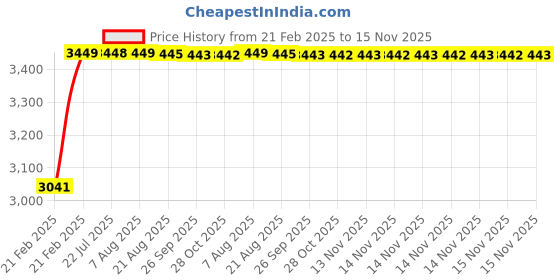 moglix.com Kozdiko 2 Pcs Car Protection Cover Set from Dog &a; Monkey for Car Roof &a; Bonnet for Mini Cooper kozdiko Price History Graph from 21 Feb 2025 to 15 Nov 2025