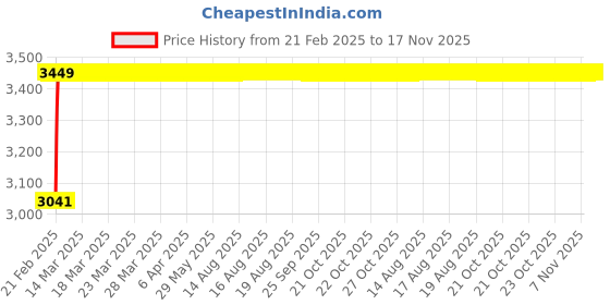 moglix.com Kozdiko 2 Pcs Car Protection Cover Set from Dog &a; Monkey for Car Roof &a; Bonnet for Skoda Laura kozdiko Price History Graph from 21 Feb 2025 to 17 Nov 2025