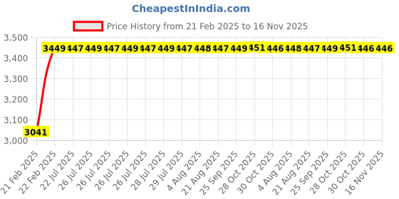 moglix.com Kozdiko 2 Pcs Car Protection Cover Set from Dog &a; Monkey for Car Roof &a; Bonnet for Skoda Octavia (2013-2021) kozdiko Price History Graph from 21 Feb 2025 to 16 Nov 2025