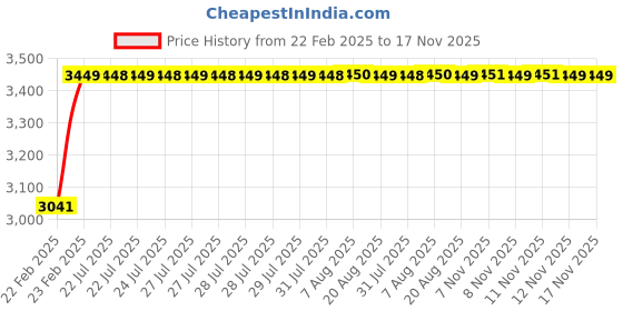 moglix.com Kozdiko 2 Pcs Car Protection Cover Set from Dog &a; Monkey for Car Roof &a; Bonnet for Toyota Glanza kozdiko Price History Graph from 22 Feb 2025 to 17 Nov 2025