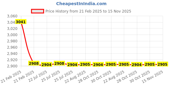 moglix.com Kozdiko 2 Pcs Car Protection Cover Set from Dog &a; Monkey for Car Roof &a; Bonnet for Volvo S90 kozdiko Price History Graph from 21 Feb 2025 to 15 Nov 2025