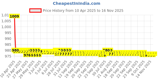 moglix.com Kozdiko 2 Pcs Car Wooden Bead Seat Cover Set for Chevrolet Optra kozdiko Price History Graph from 10 Apr 2025 to 15 Nov 2025