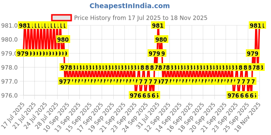 moglix.com Kozdiko 2 Pcs Car Wooden Bead Seat Cover Set for Ford Ikon kozdiko Price History Graph from 17 Jul 2025 to 18 Nov 2025