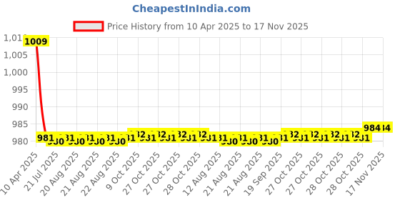 moglix.com Kozdiko 2 Pcs Car Wooden Bead Seat Cover Set for Honda City Ivtec kozdiko Price History Graph from 10 Apr 2025 to 17 Nov 2025
