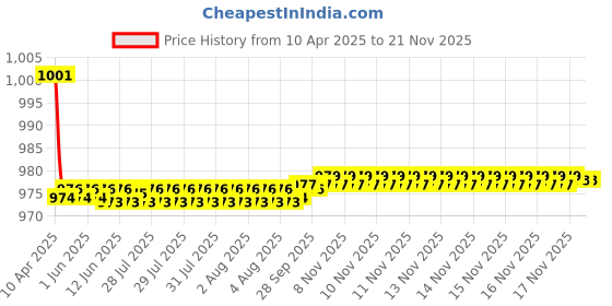 moglix.com Kozdiko 2 Pcs Car Wooden Bead Seat Cover Set for Hyundai Accent kozdiko Price History Graph from 10 Apr 2025 to 18 Nov 2025